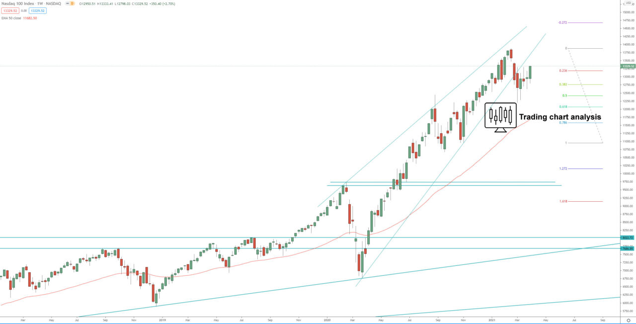 NASDAQ 100 weekly chart technical analysis for trading and investing