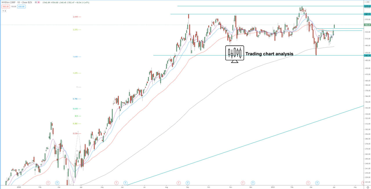 NVIDIA CORP daily chart technical analysis for trading and investing