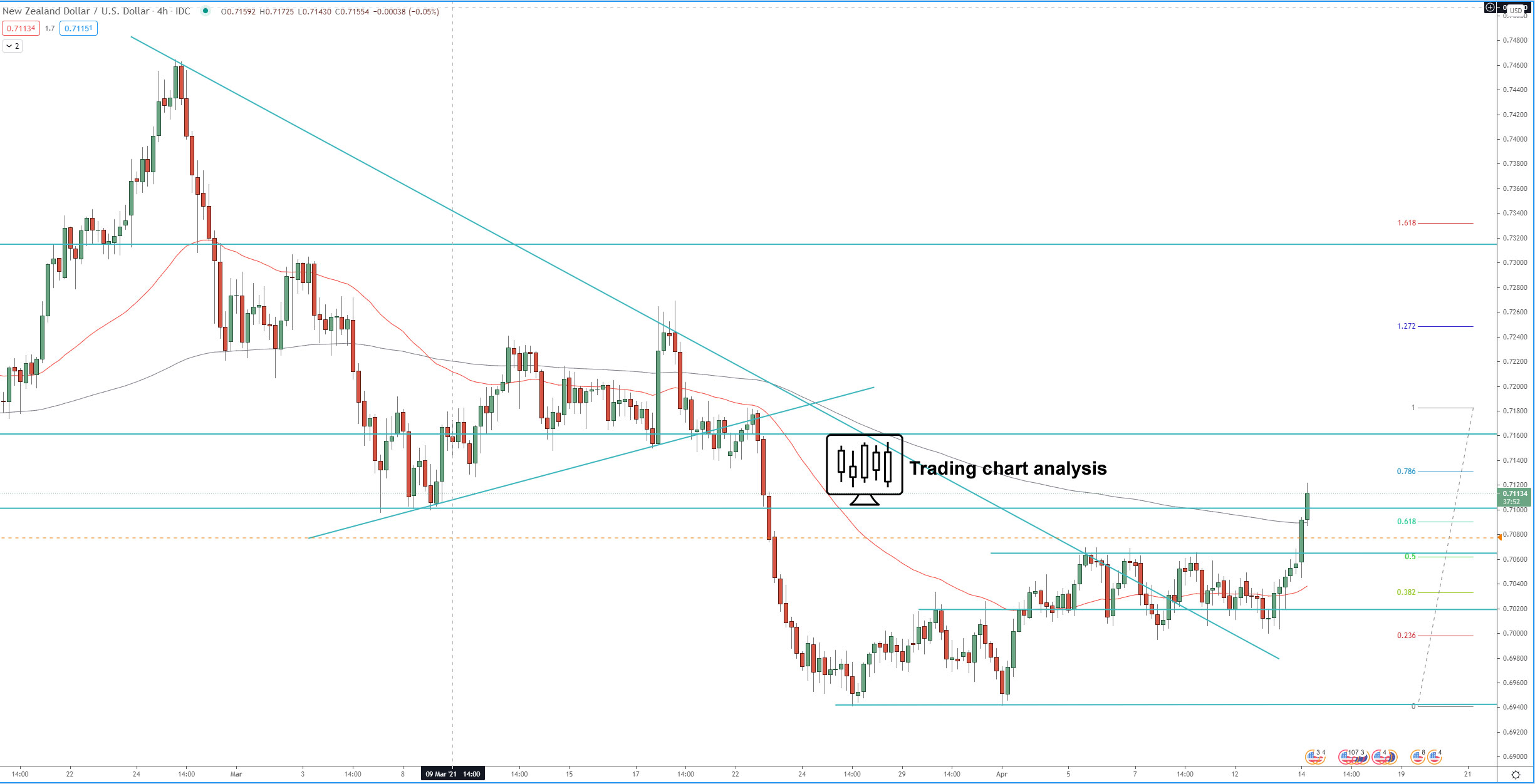 NZD/USD Technical Analysis for trading/investing. NZD/USD forex trading