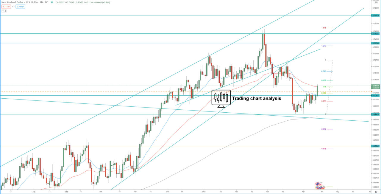 NZD/USD daily chart technical analysis for trading and investing