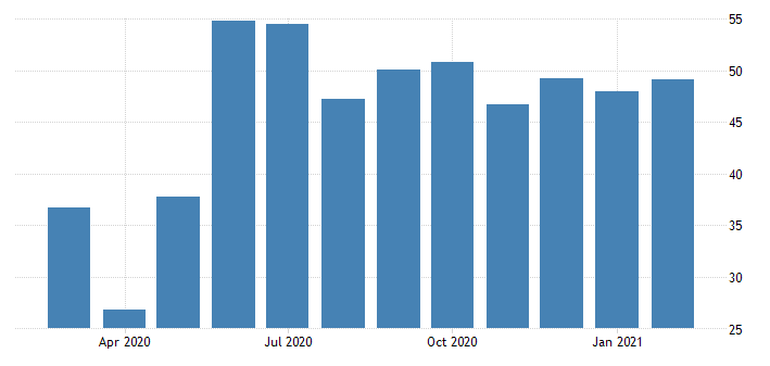 New Zealand Services PMI trading economics analysis