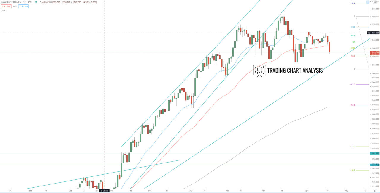 Russell 2000 daily chart technical analysis for trading and investing