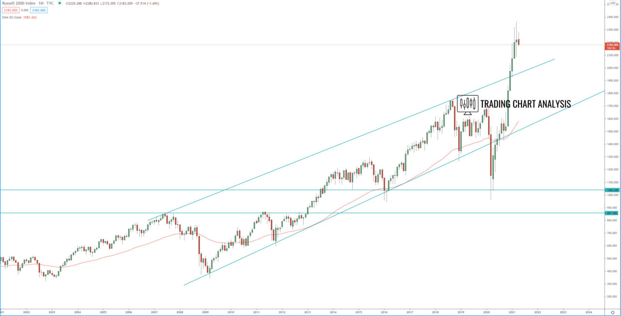 Russell 2000 monthly chart technical analysis for trading and investing