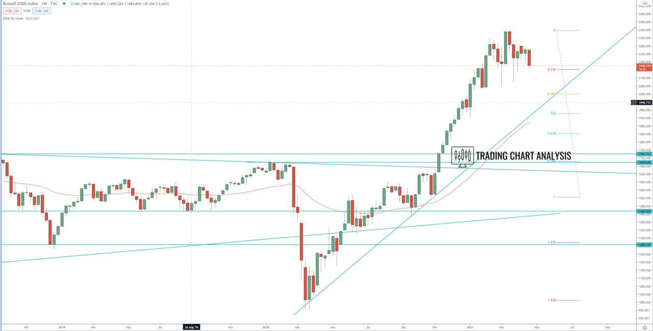 Russell 2000 weekly chart technical analysis for trading and investing