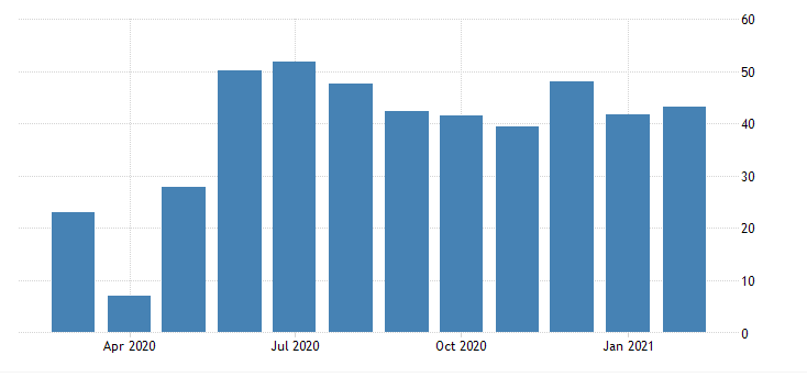 SPAIN SERVICES PMI trading economics analysis