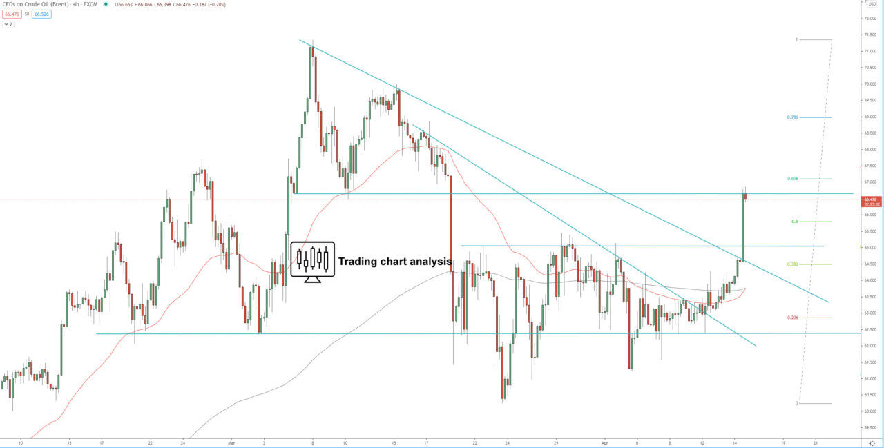UK Oil 4H chart technical analysis for trading and investing