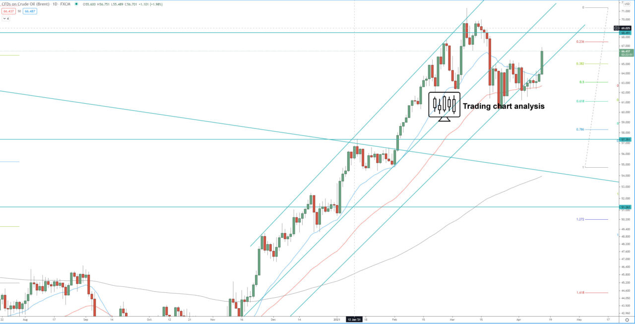 UK Oil daily chart technical analysis for trading and investing