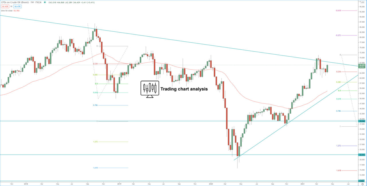 UK Oil weekly chart technical analysis for trading and investing