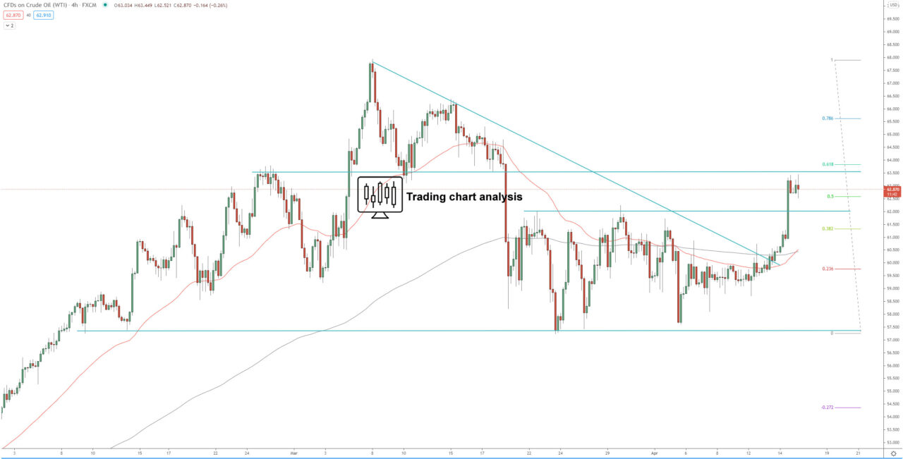 US Oil 4H chart technical analysis for trading and investing
