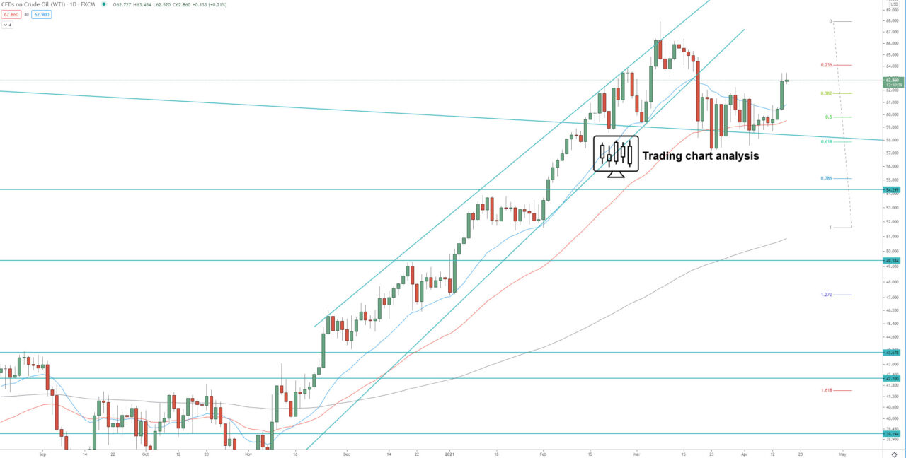 US Oil daily chart technical analysis for trading and investing