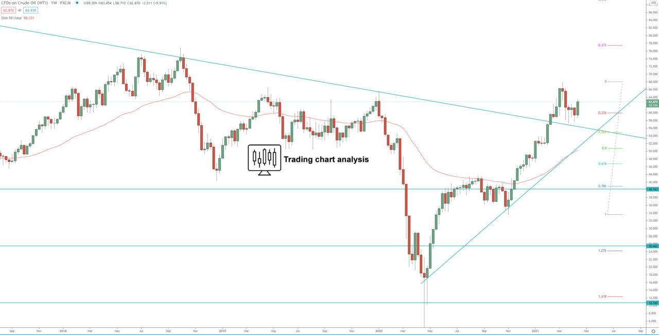 US Oil weekly chart technical analysis for trading and investing