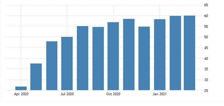 US SERVICES PMI trading economics analysis