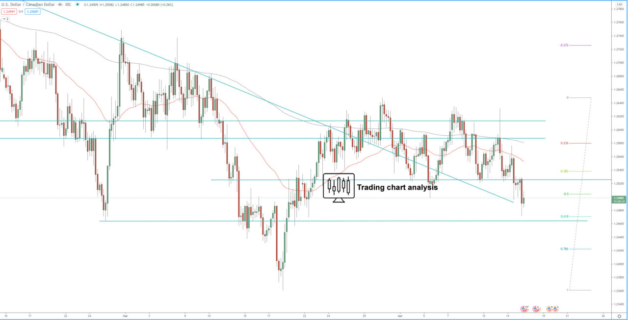 USD/CAD 4H chart technical analysis for trading and investing