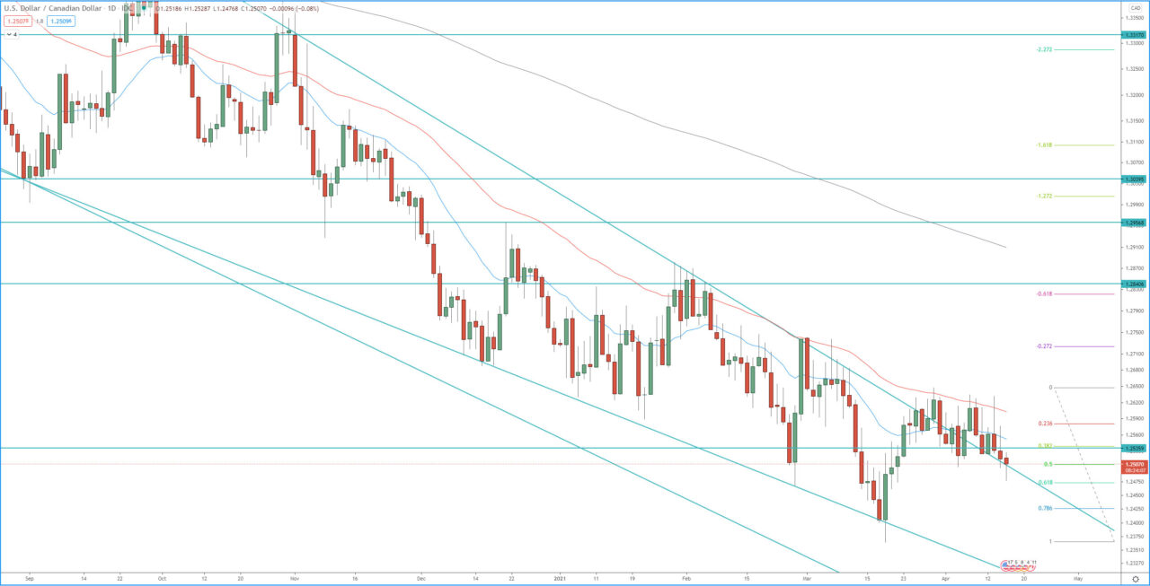 USD/CAD daily chart technical analysis for trading and investing