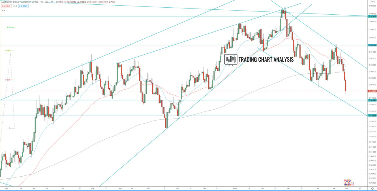 AUD/CAD daily chart technical analysis for trading and investing