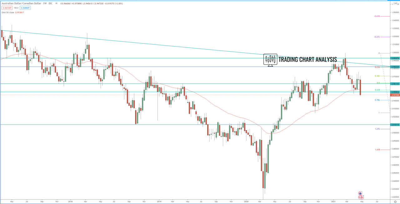 AUD/CAD weekly chart technical analysis for trading and investing
