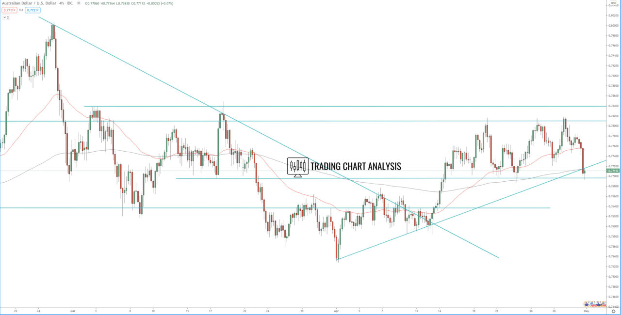 AUD/USD 4H chart Technical analysis for trading and investing