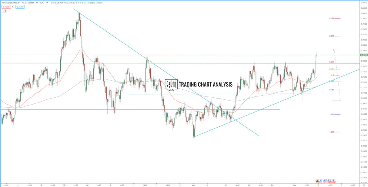 AUD/USD 4H chart technical analysis for trading and investing