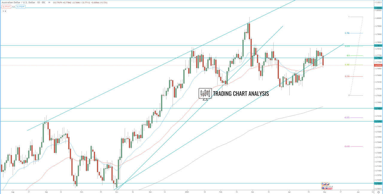AUD/USD daily chart Technical analysis for trading and investing