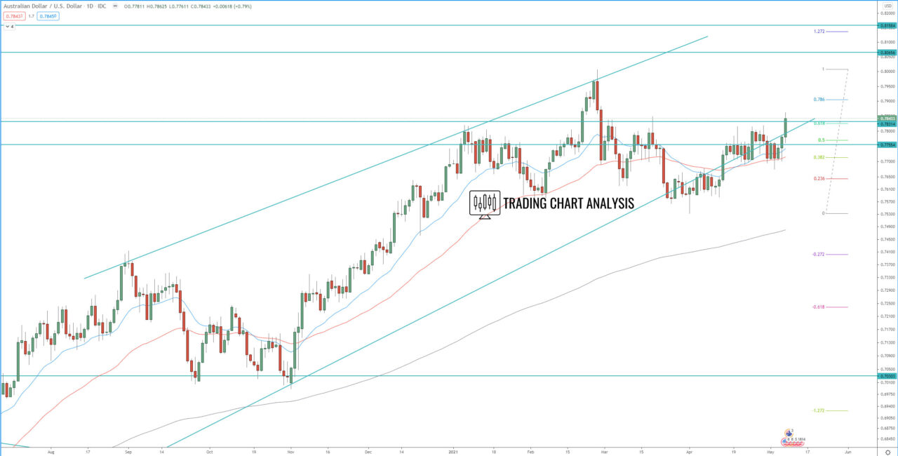 AUD/USD daily chart technical analysis for trading and investing
