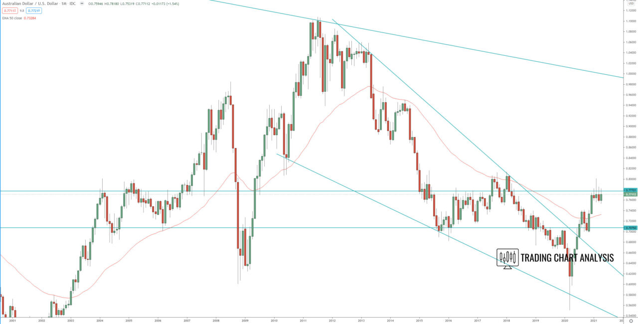 AUD/USD monthly chart Technical analysis for trading and investing