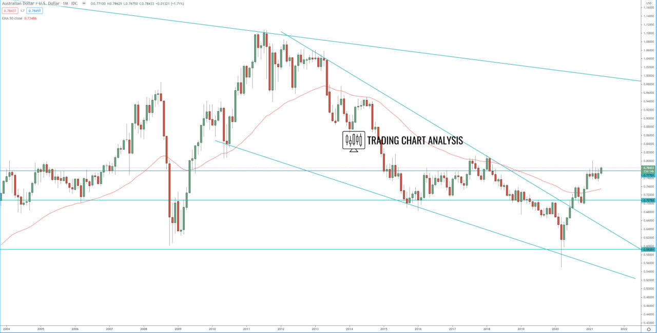 AUD/USD monthly chart technical analysis for trading and investing