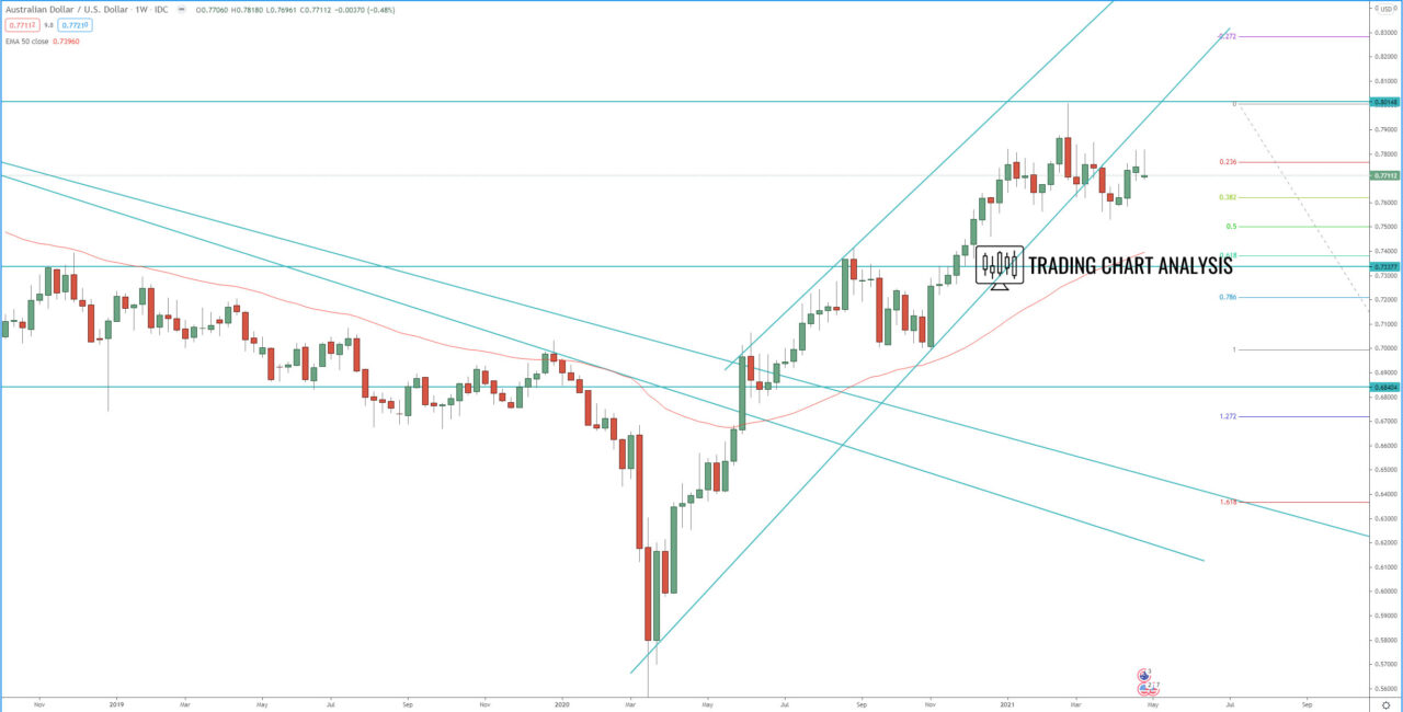 AUD/USD weekly chart Technical analysis for trading and investing