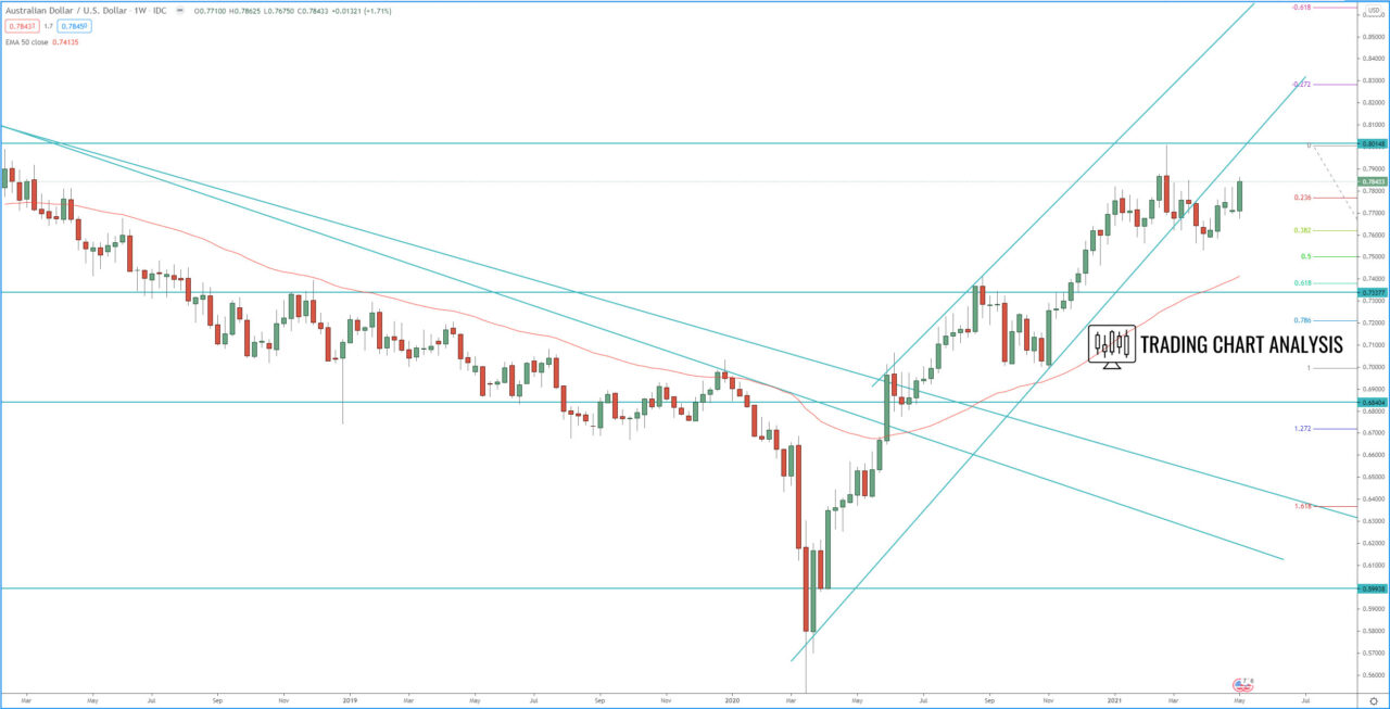 AUD/USD weekly chart technical analysis for trading and investing