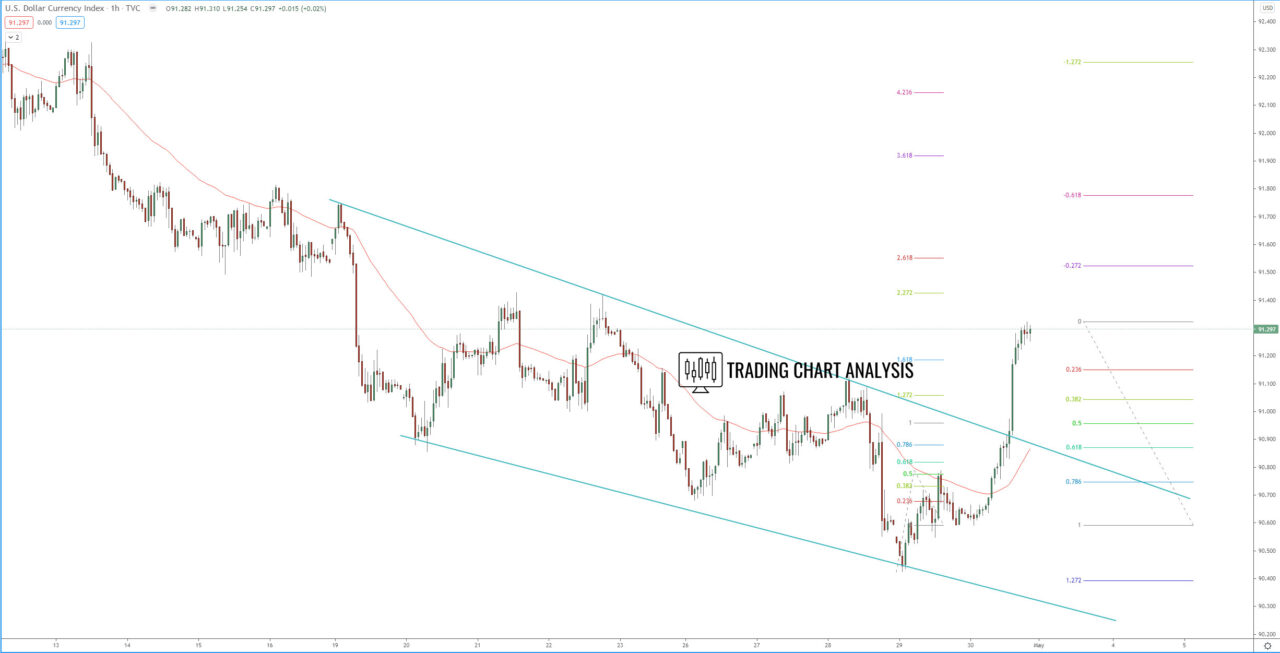DXY dollar index 1H chart technical analysis for trading and investing