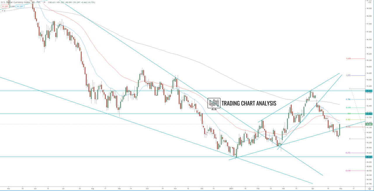 DXY dollar index daily chart technical analysis for trading and investing