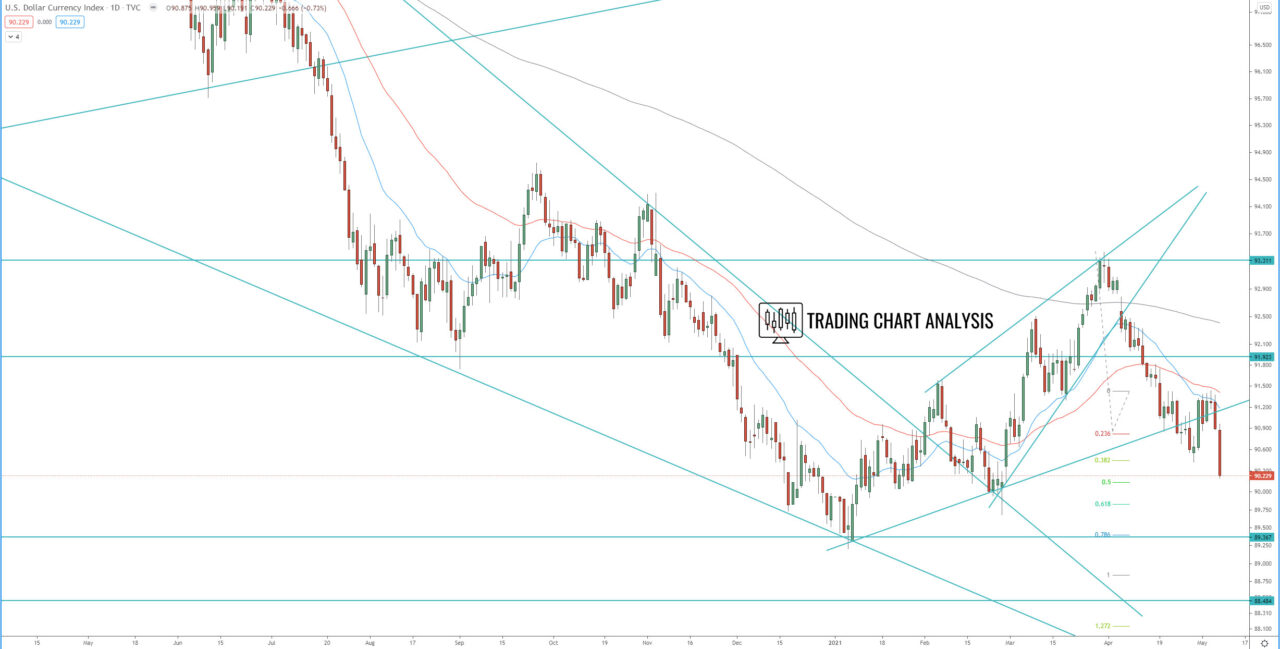 DXY dollar index daily chart technical analysis for trading and investing