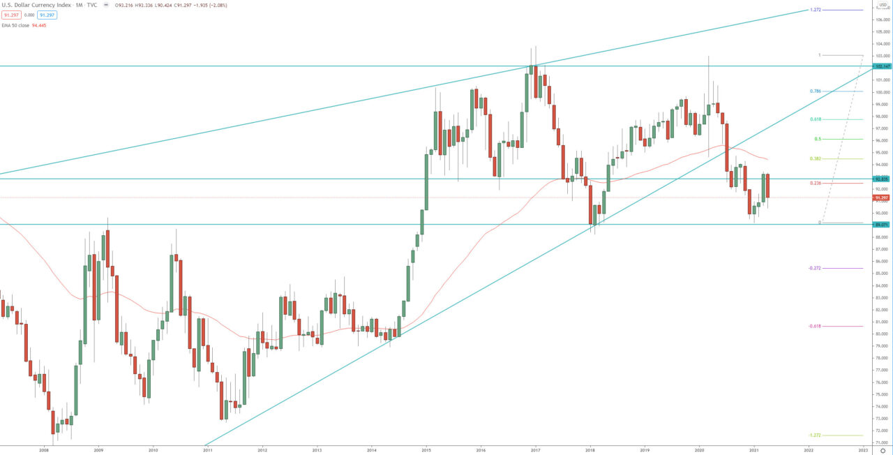 DXY dollar index monthly chart technical analysis for trading and investing