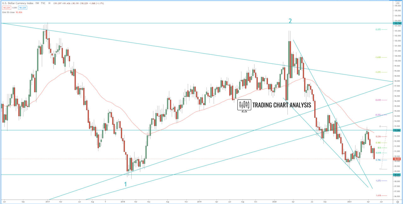 DXY dollar index weekly chart technical analysis for trading and investing
