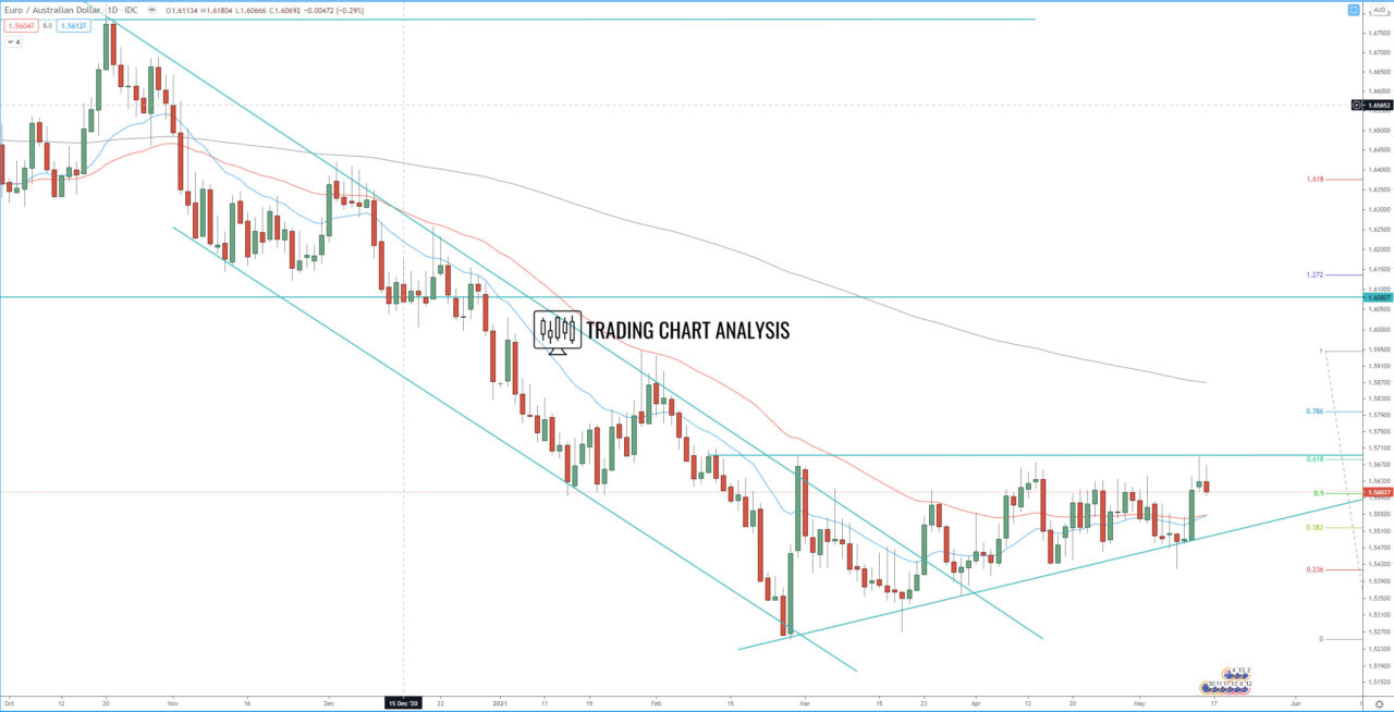 EUR/AUD daily chart technical analysis for trading and investing