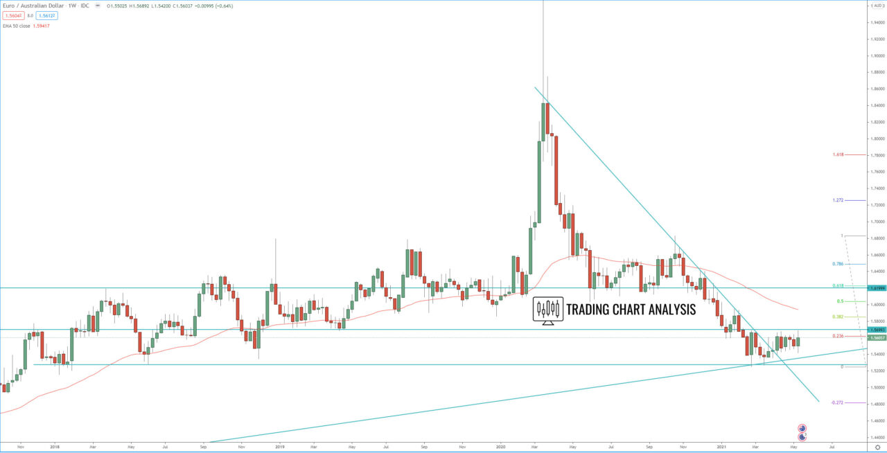 EUR/AUD weekly chart technical analysis for trading and investing