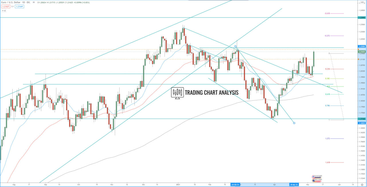 EUR/USD daily chart technical analysis for trading and investing