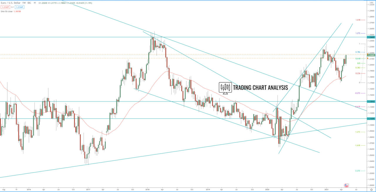 EUR/USD weekly chart technical analysis for trading and investing