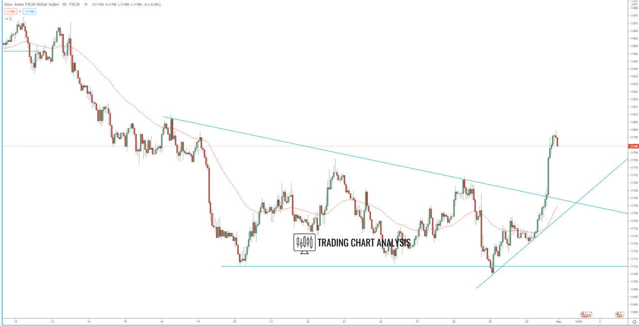 FXCM dollar index 1H chart technical analysis for trading and investing