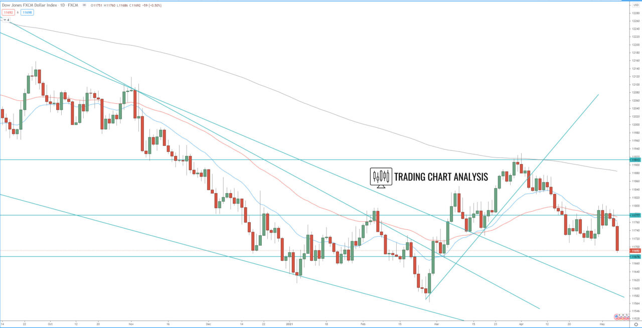 FXCM dollar index daily chart technical analysis for trading and investing
