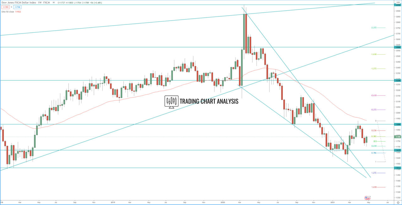 FXCM dollar index weekly chart technical analysis for trading and investing