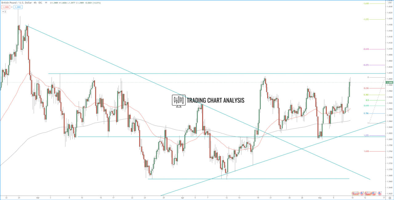 GBP/USD 4H chart technical analysis for trading and investing