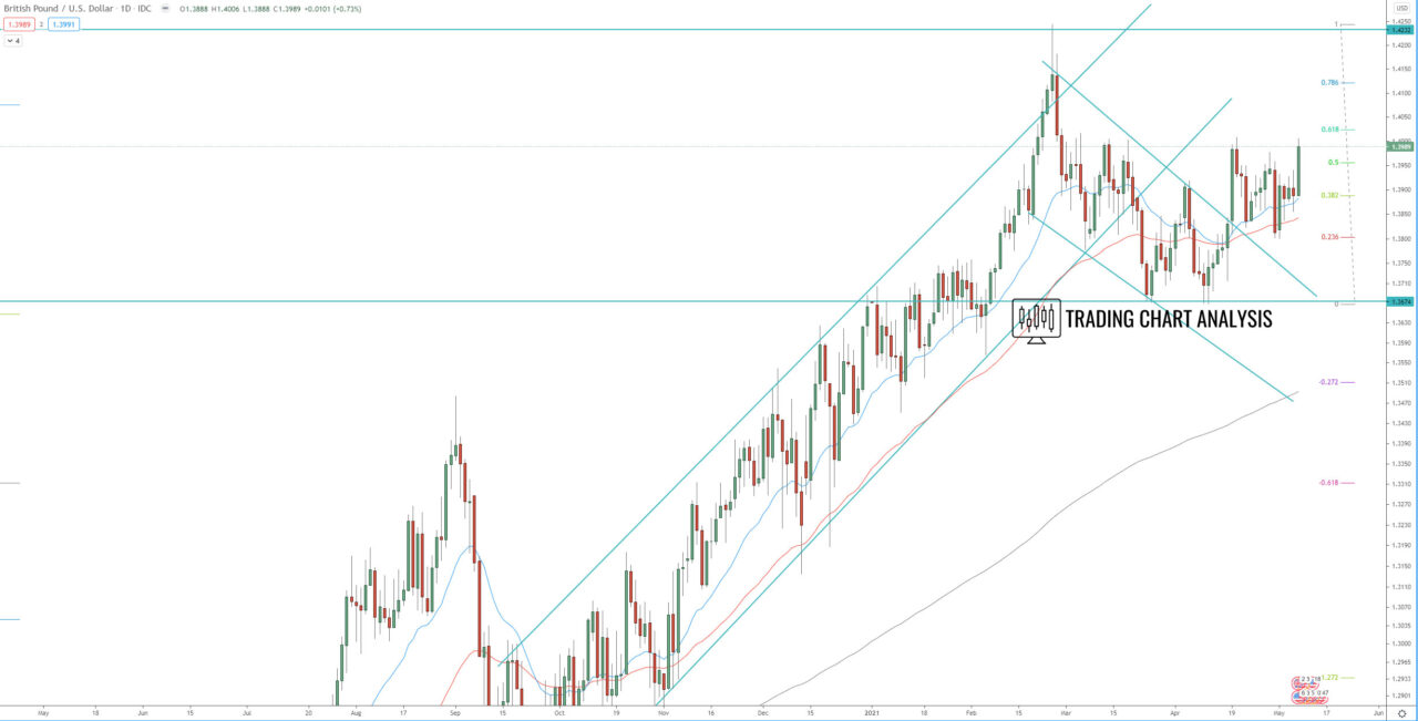 GBP/USD daily chart technical analysis for trading and investing