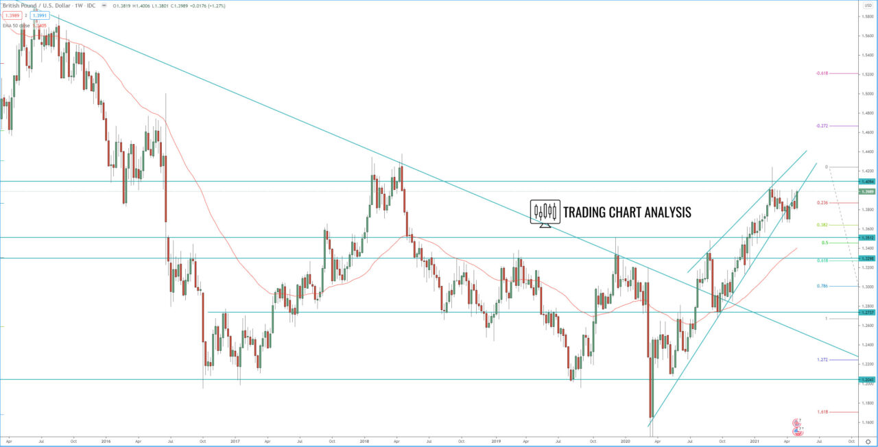 GBP/USD weekly chart technical analysis for trading and investing