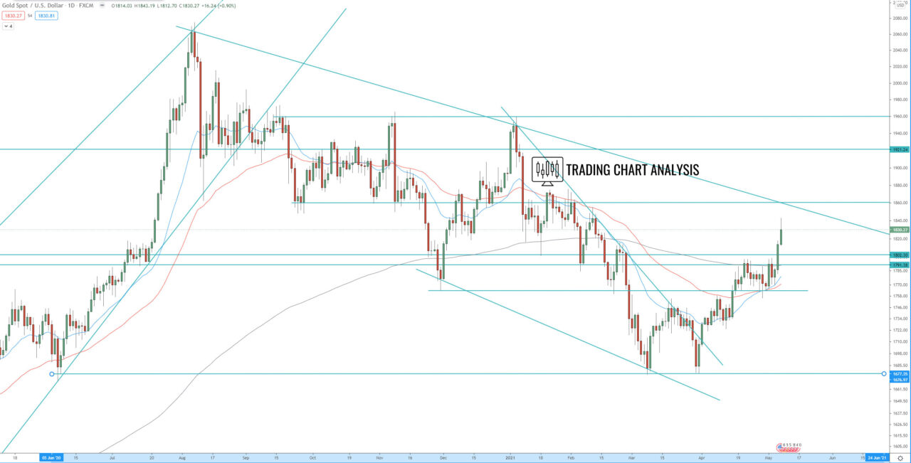 Gold (XAU-USD) daily chart technical analysis for trading and investing