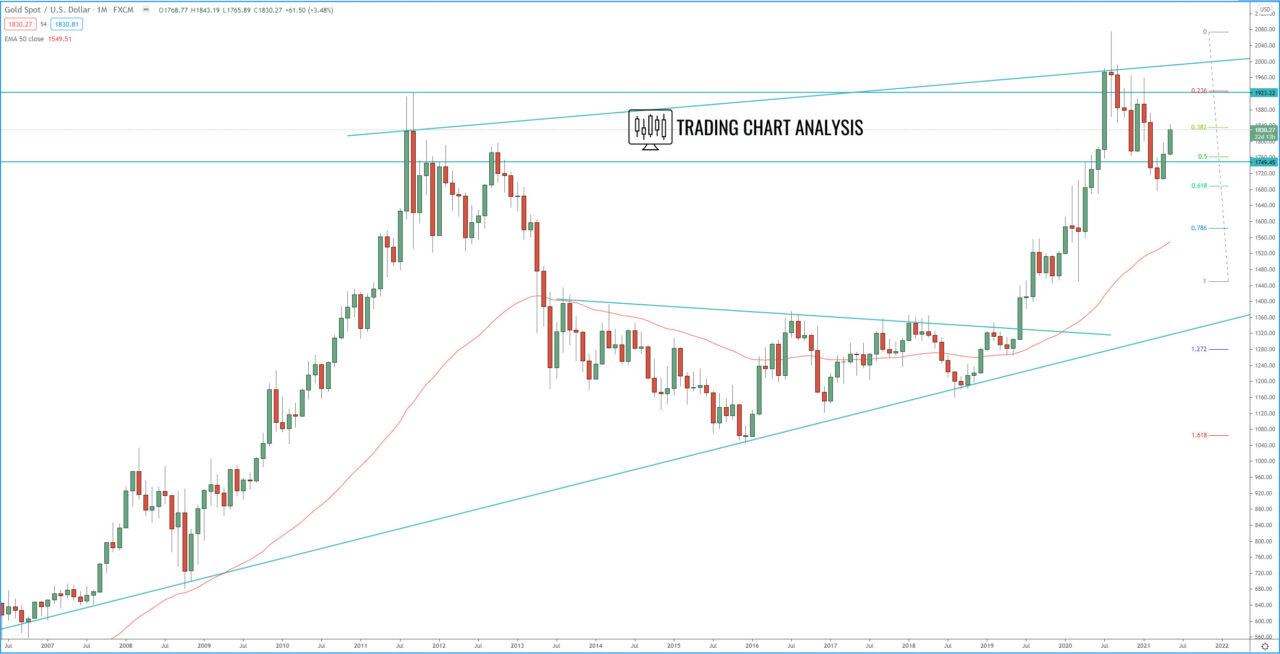 Gold (XAU-USD) monthly chart technical analysis for trading and investing