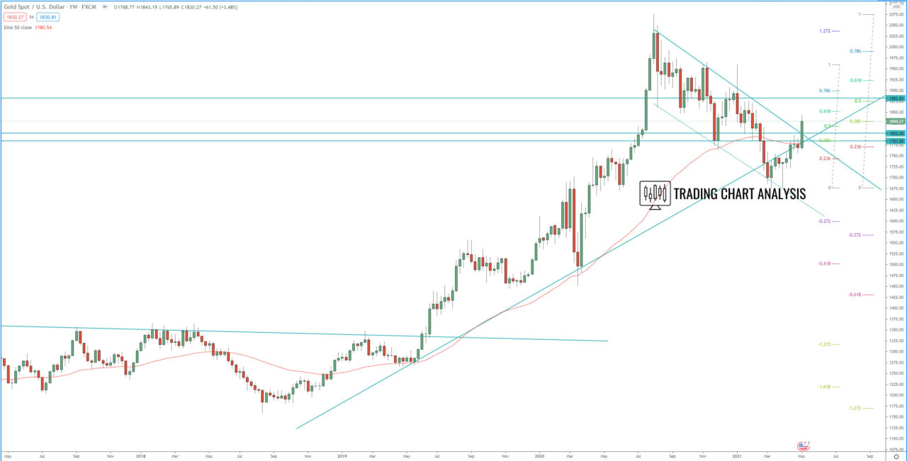 Gold (XAU-USD) weekly chart technical analysis for trading and investing