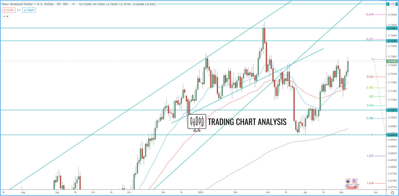 NZD/USD daily chart technical analysis for trading and investing