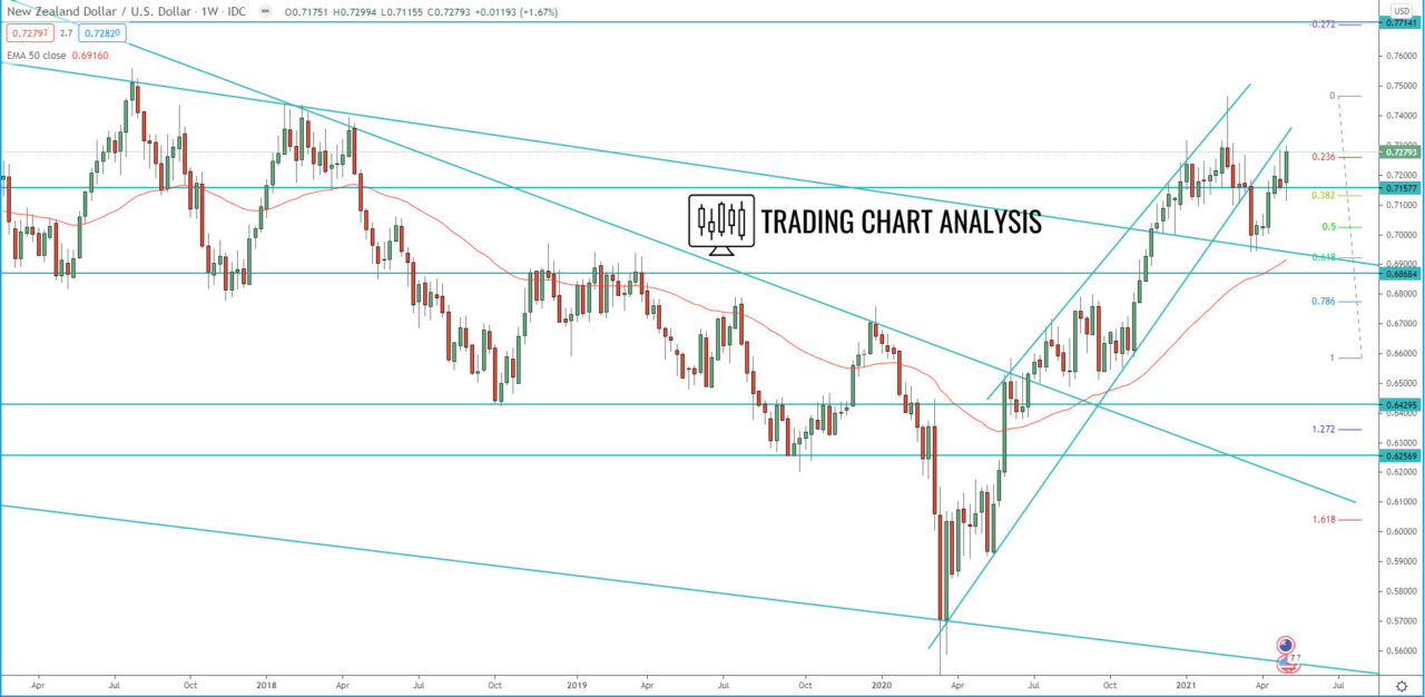 NZD/USD weekly chart technical analysis for trading and investing