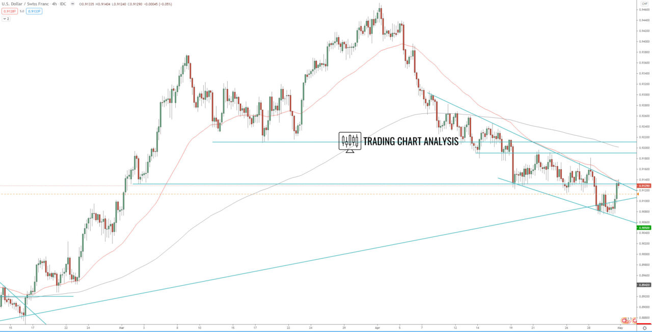 USD/CHF 4H chart technical analysis for trading and investing