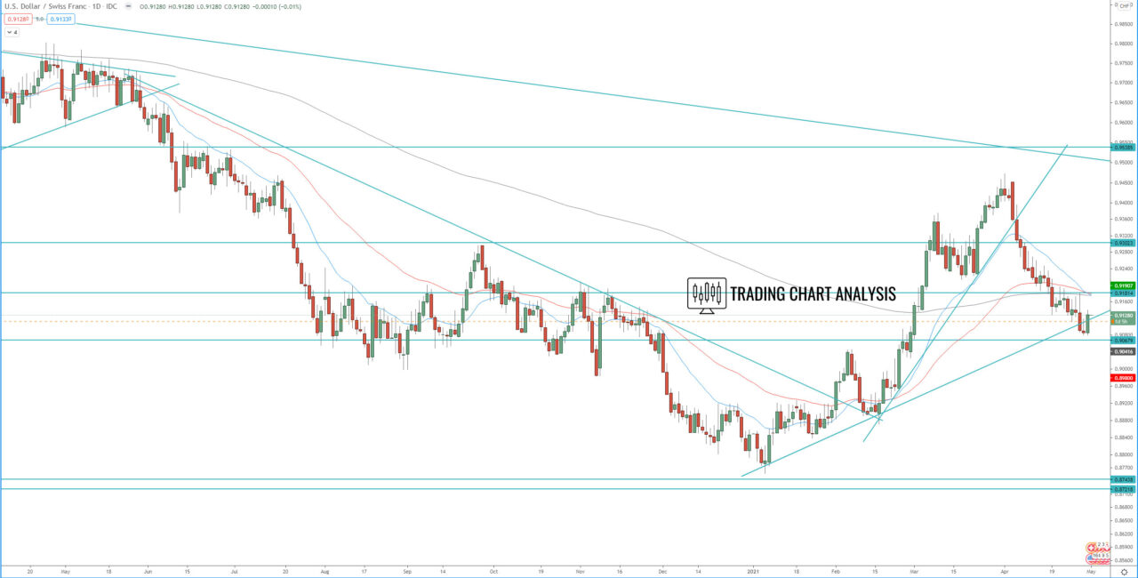 USD/CHF daily chart technical analysis for trading and investing